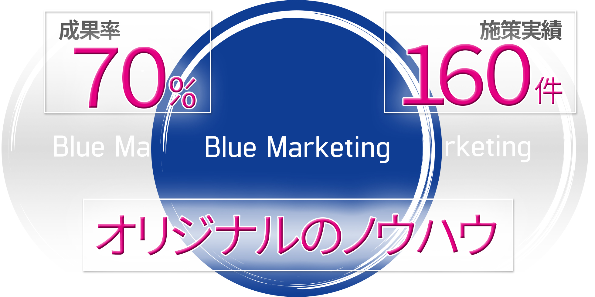 MEO成果率:70%以上 導入店舗:160店舗以上 独自性:オリジナルのノウハウ